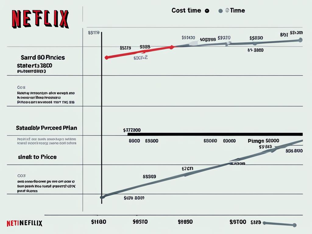 Netflix Abo Kosten und Preisänderungen